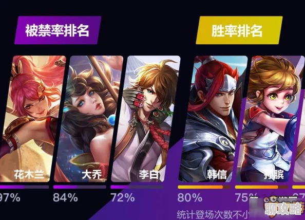 王者荣耀KPL首周英雄数据大揭秘:网友热议韩信胜率突破天际! 王者荣耀KPL首周英雄数据大揭秘:网友热议韩信胜率突破天际!