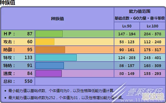 宝可梦朱紫一级神种族值解析：详细数据与对比分析