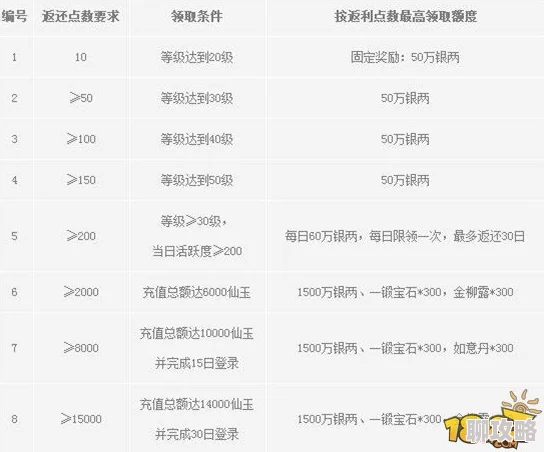 2025年梦幻西游无双版月卡实用性及新福利详解